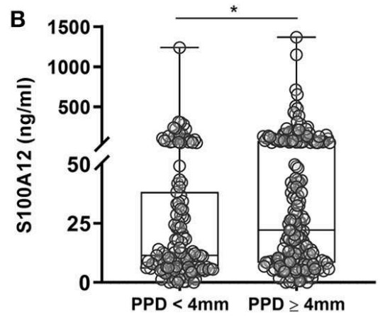 Salivary levels of S100A12 in participants.jpg